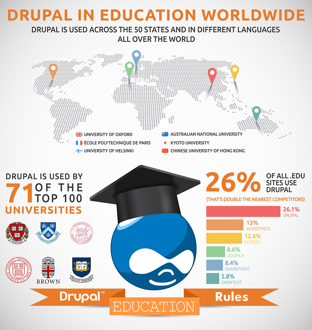 Drupal in education
